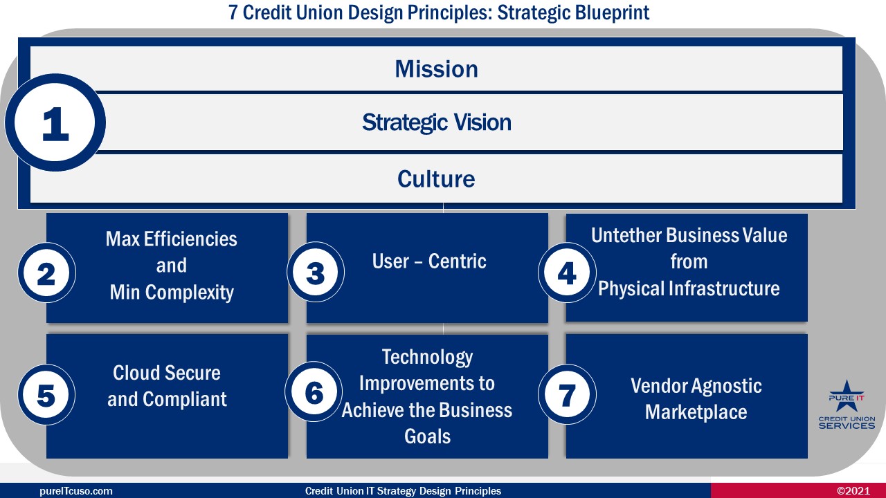 Design Principles for the Credit Union